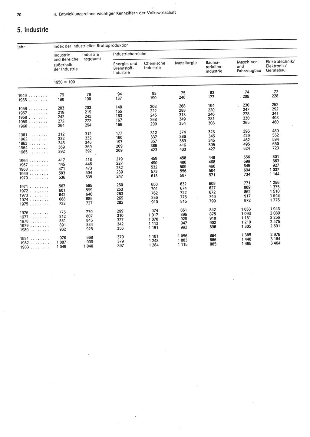 Statistisches Jahrbuch der Deutschen Demokratischen Republik (DDR) 1984, Seite 20 (Stat. Jb. DDR 1984, S. 20)