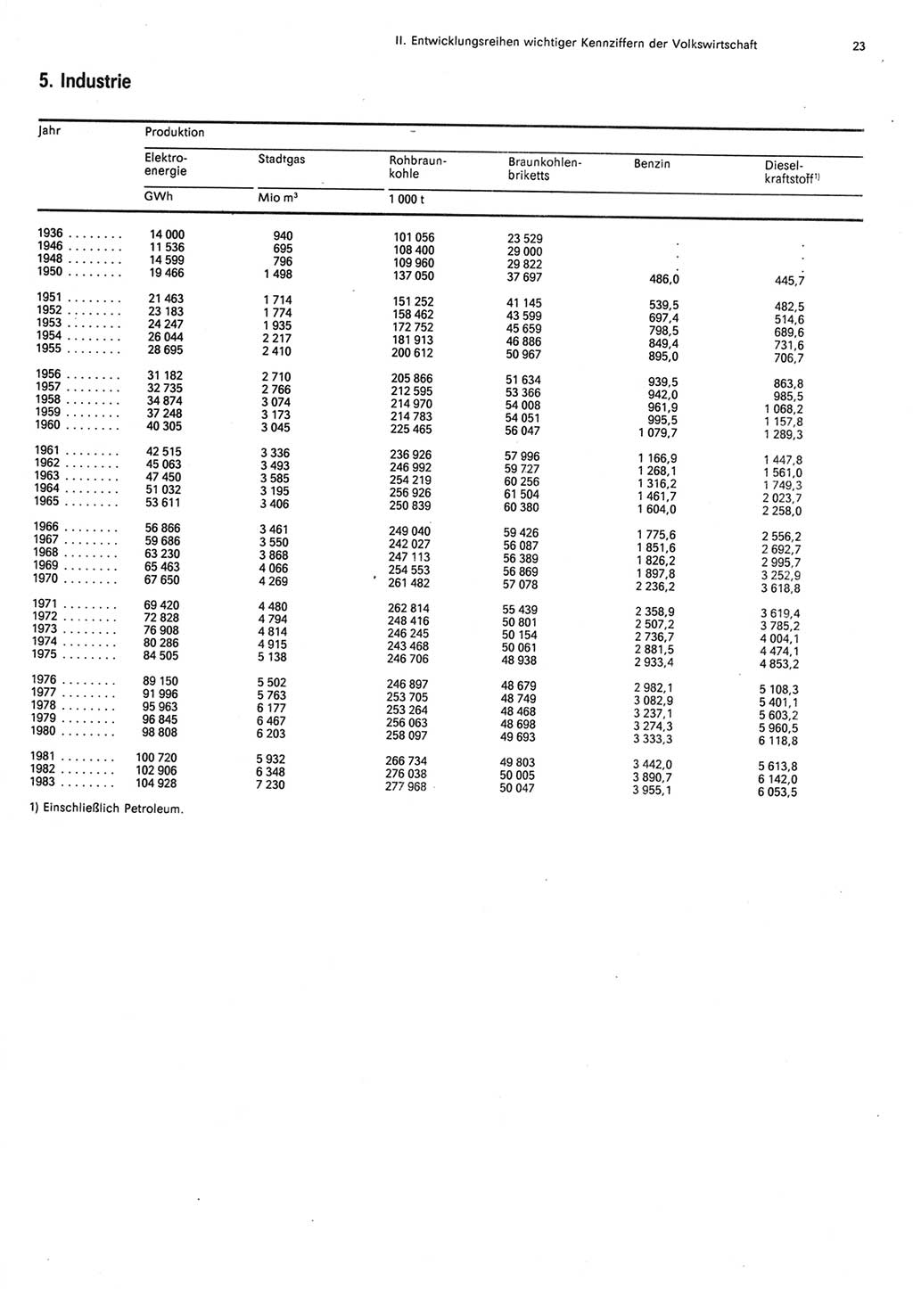 Statistisches Jahrbuch der Deutschen Demokratischen Republik (DDR) 1984, Seite 23 (Stat. Jb. DDR 1984, S. 23)