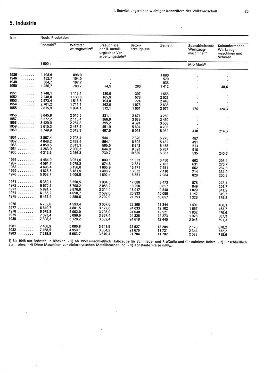 Statistisches Jahrbuch der Deutschen Demokratischen Republik (DDR) 1984, Seite 25 (Stat. Jb. DDR 1984, S. 25)