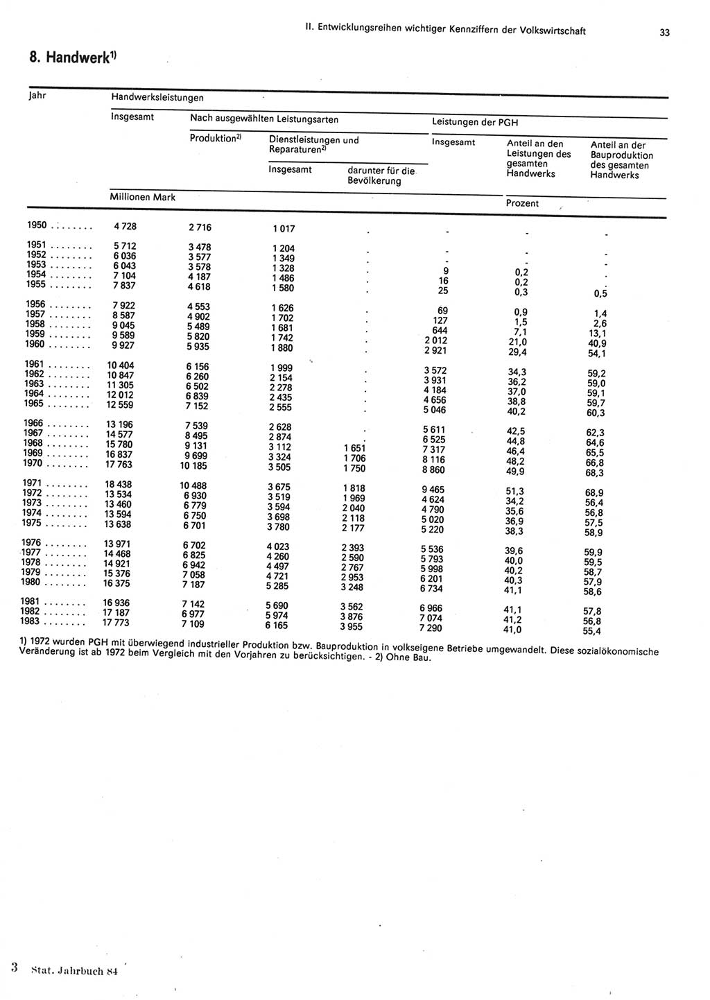 Statistisches Jahrbuch der Deutschen Demokratischen Republik (DDR) 1984, Seite 33 (Stat. Jb. DDR 1984, S. 33)