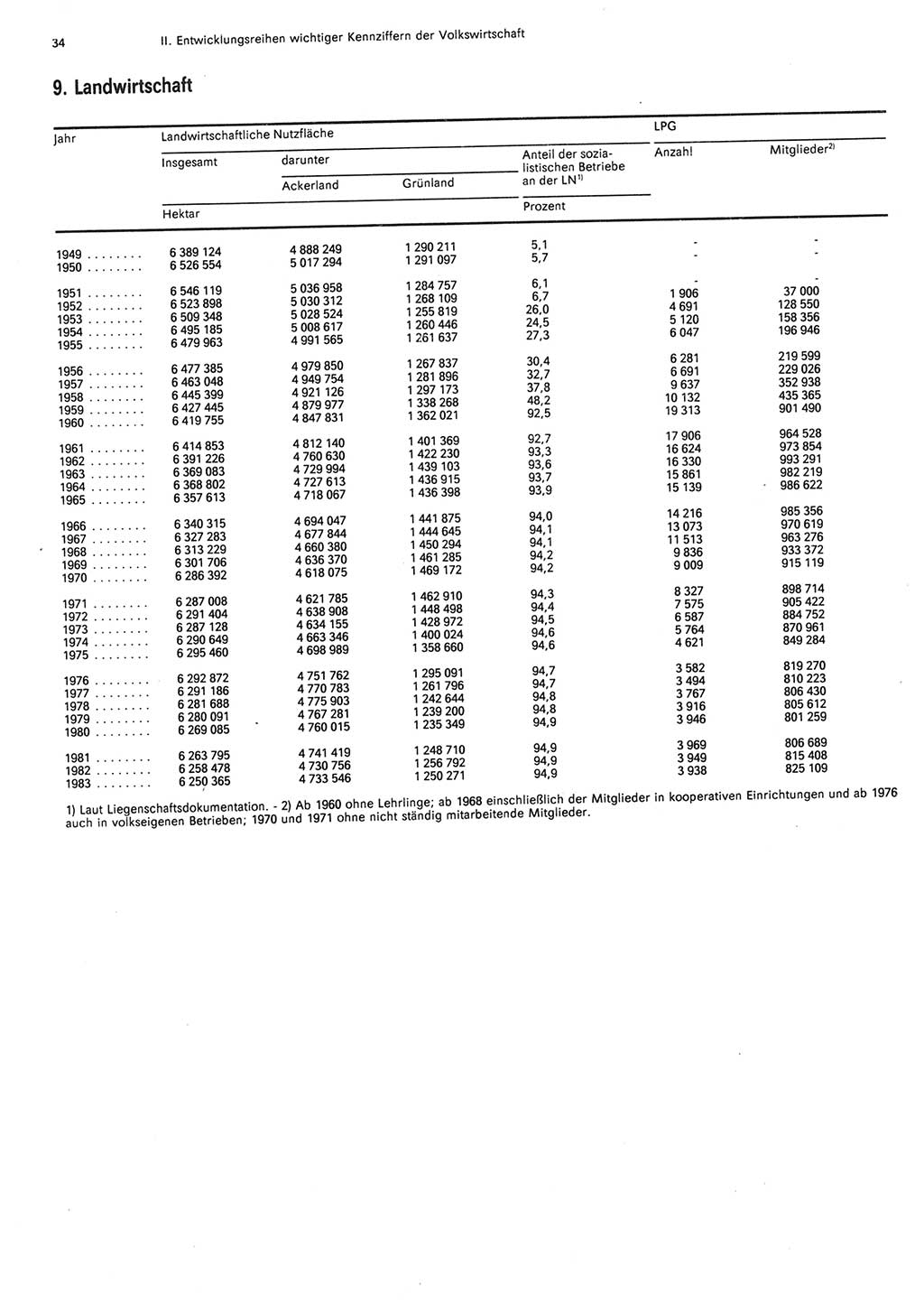 Statistisches Jahrbuch der Deutschen Demokratischen Republik (DDR) 1984, Seite 34 (Stat. Jb. DDR 1984, S. 34)