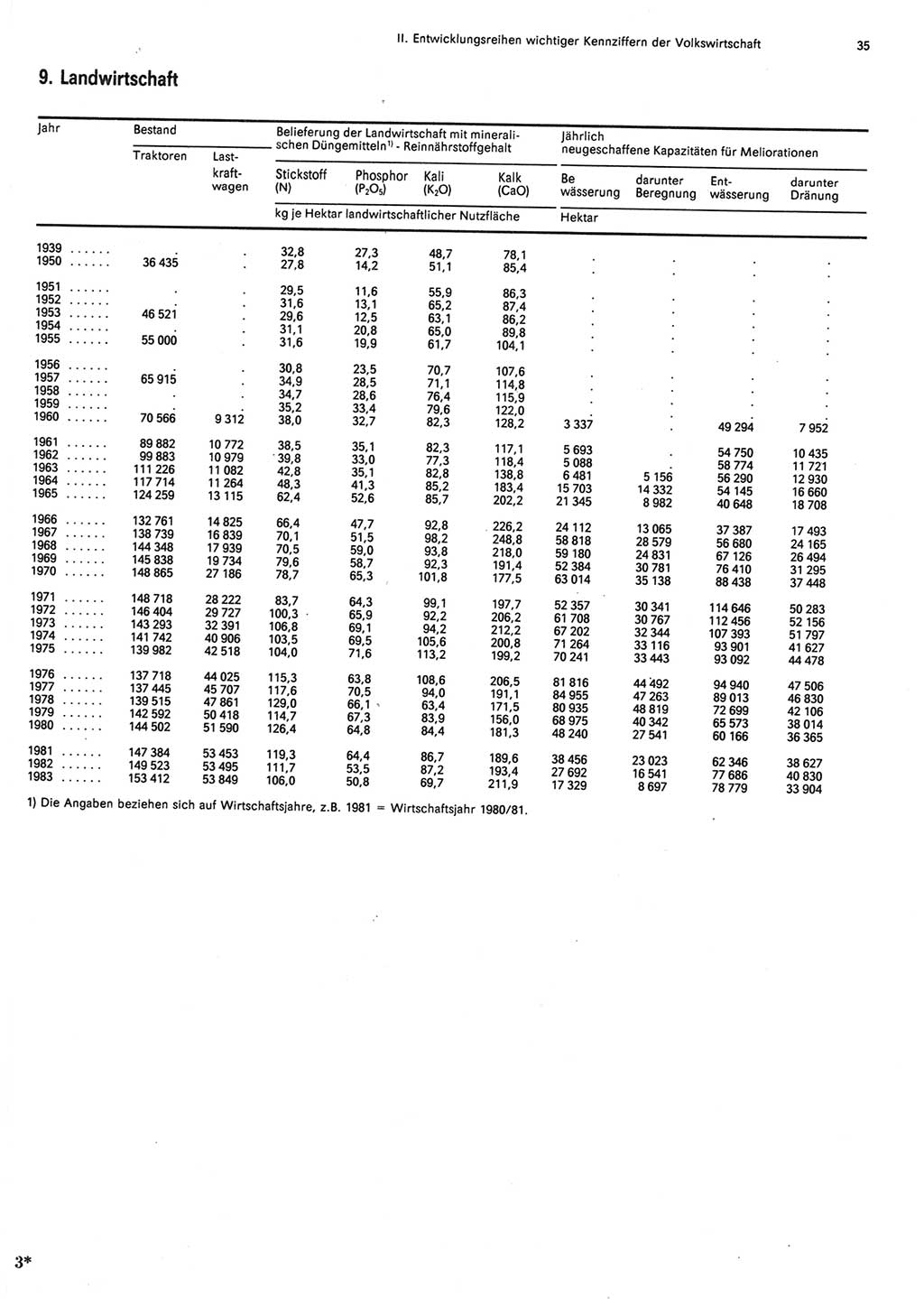 Statistisches Jahrbuch der Deutschen Demokratischen Republik (DDR) 1984, Seite 35 (Stat. Jb. DDR 1984, S. 35)