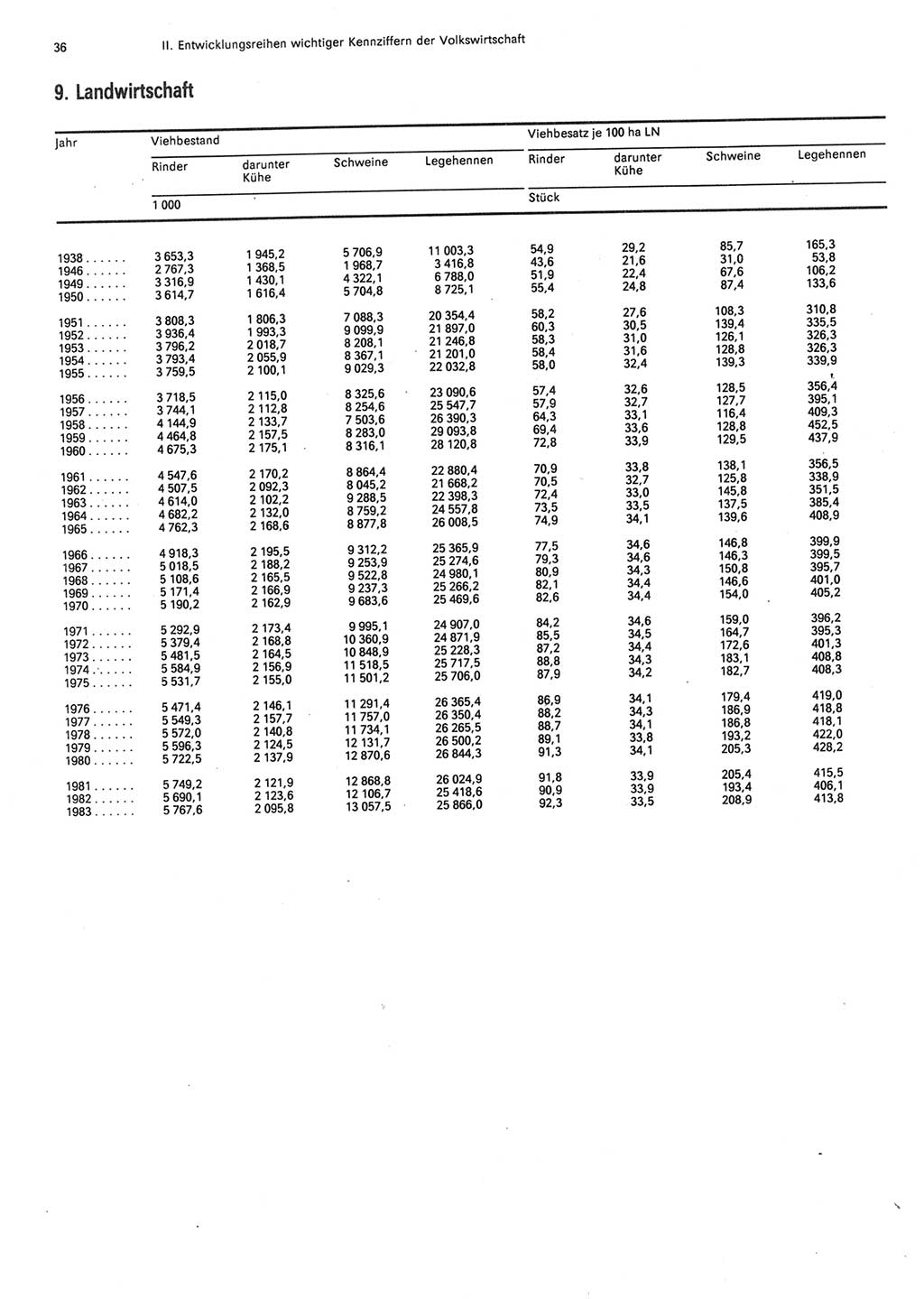 Statistisches Jahrbuch der Deutschen Demokratischen Republik (DDR) 1984, Seite 36 (Stat. Jb. DDR 1984, S. 36)