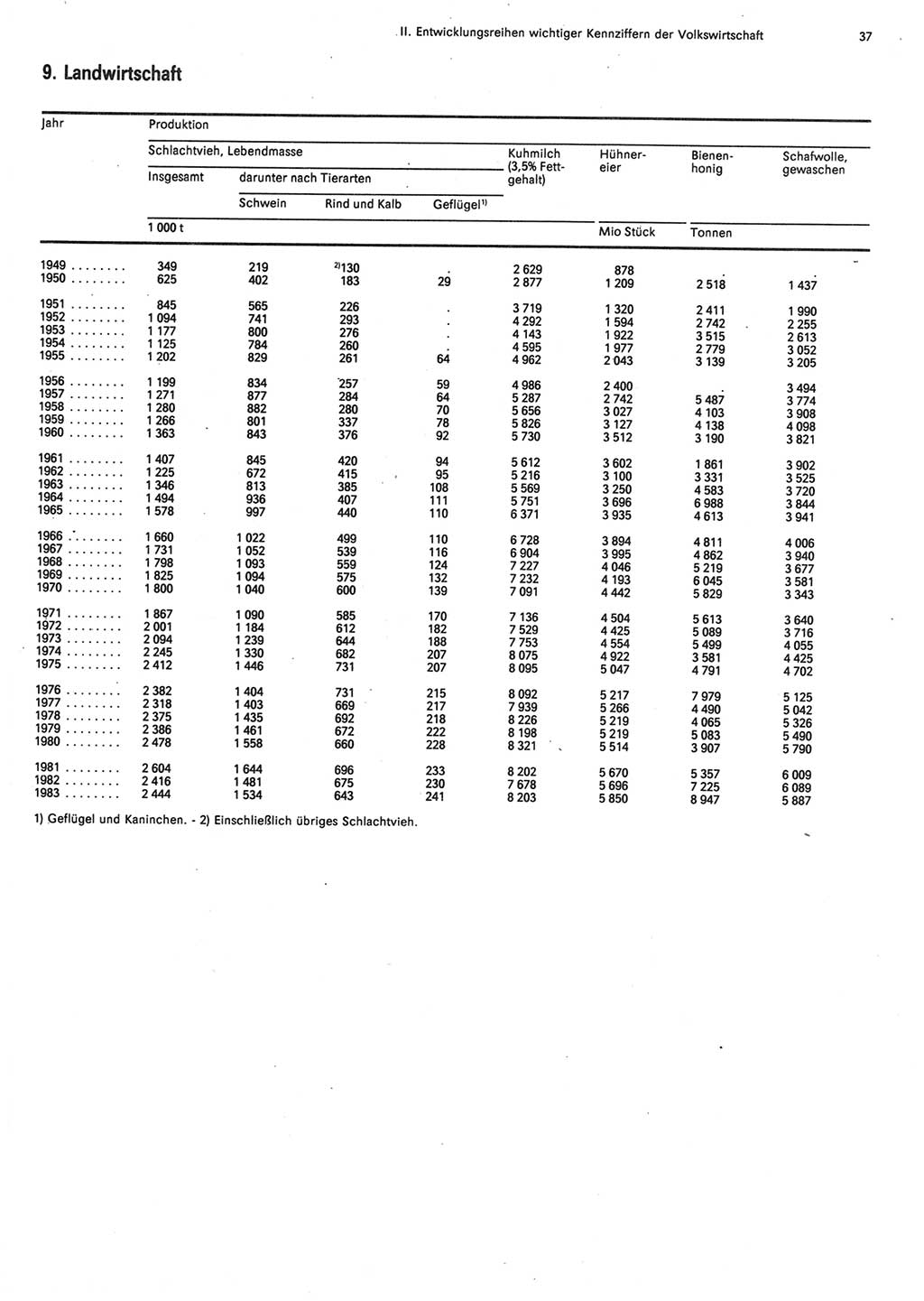 Statistisches Jahrbuch der Deutschen Demokratischen Republik (DDR) 1984, Seite 37 (Stat. Jb. DDR 1984, S. 37)