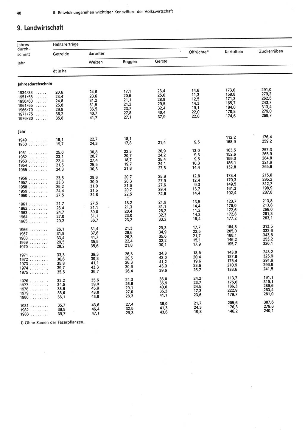 Statistisches Jahrbuch der Deutschen Demokratischen Republik (DDR) 1984, Seite 40 (Stat. Jb. DDR 1984, S. 40)