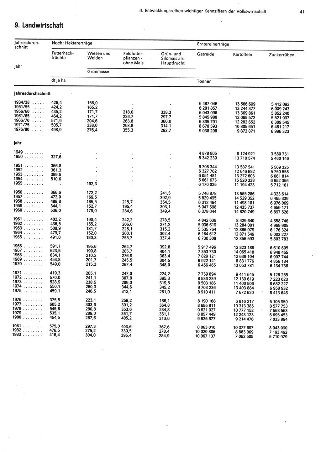 Statistisches Jahrbuch der Deutschen Demokratischen Republik (DDR) 1984, Seite 41 (Stat. Jb. DDR 1984, S. 41)