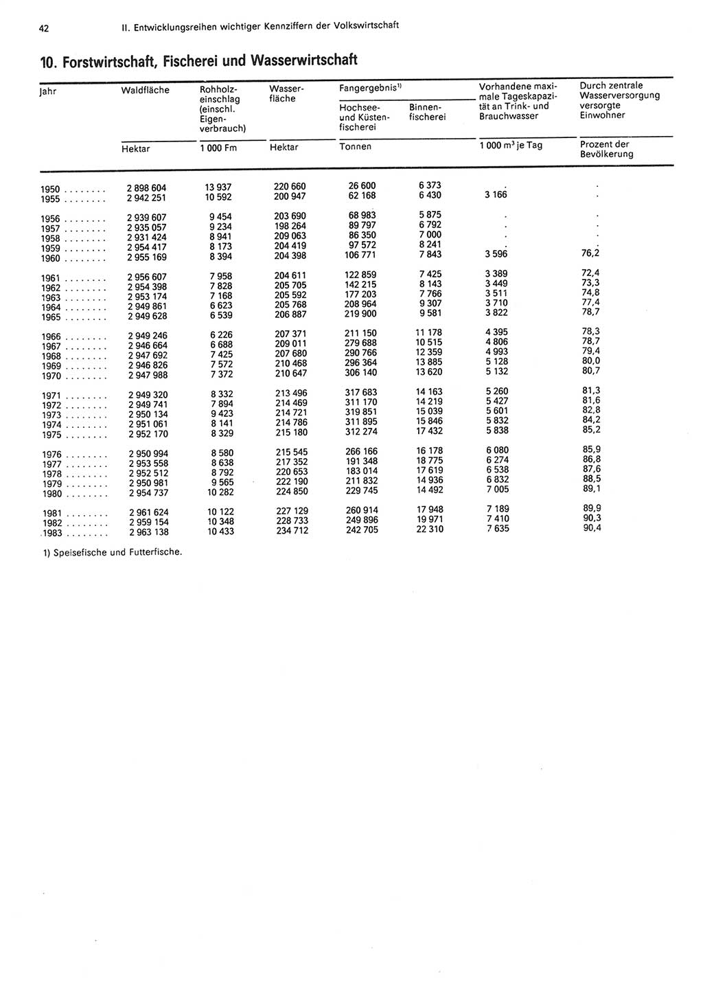 Statistisches Jahrbuch der Deutschen Demokratischen Republik (DDR) 1984, Seite 42 (Stat. Jb. DDR 1984, S. 42)