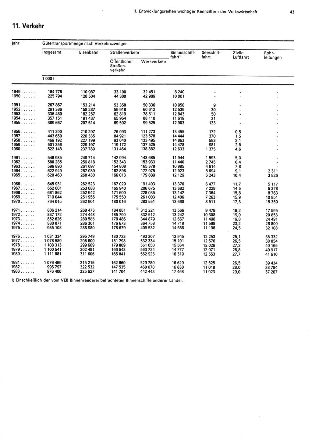 Statistisches Jahrbuch der Deutschen Demokratischen Republik (DDR) 1984, Seite 43 (Stat. Jb. DDR 1984, S. 43)