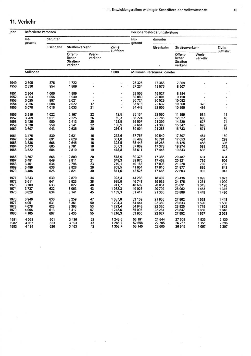 Statistisches Jahrbuch der Deutschen Demokratischen Republik (DDR) 1984, Seite 45 (Stat. Jb. DDR 1984, S. 45)