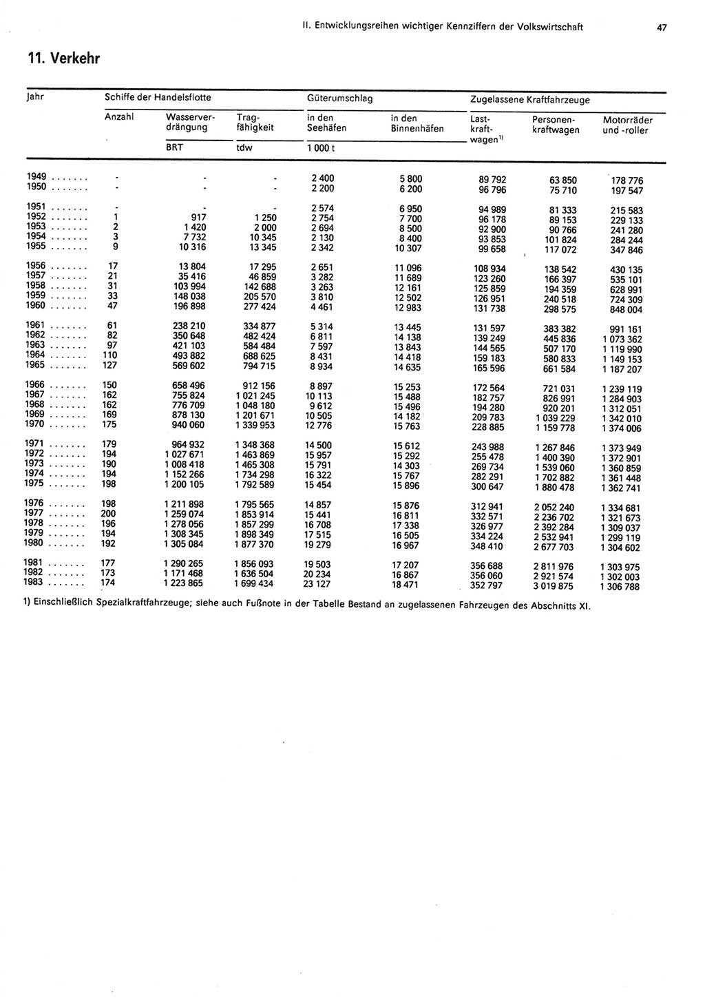 Statistisches Jahrbuch der Deutschen Demokratischen Republik (DDR) 1984, Seite 47 (Stat. Jb. DDR 1984, S. 47)