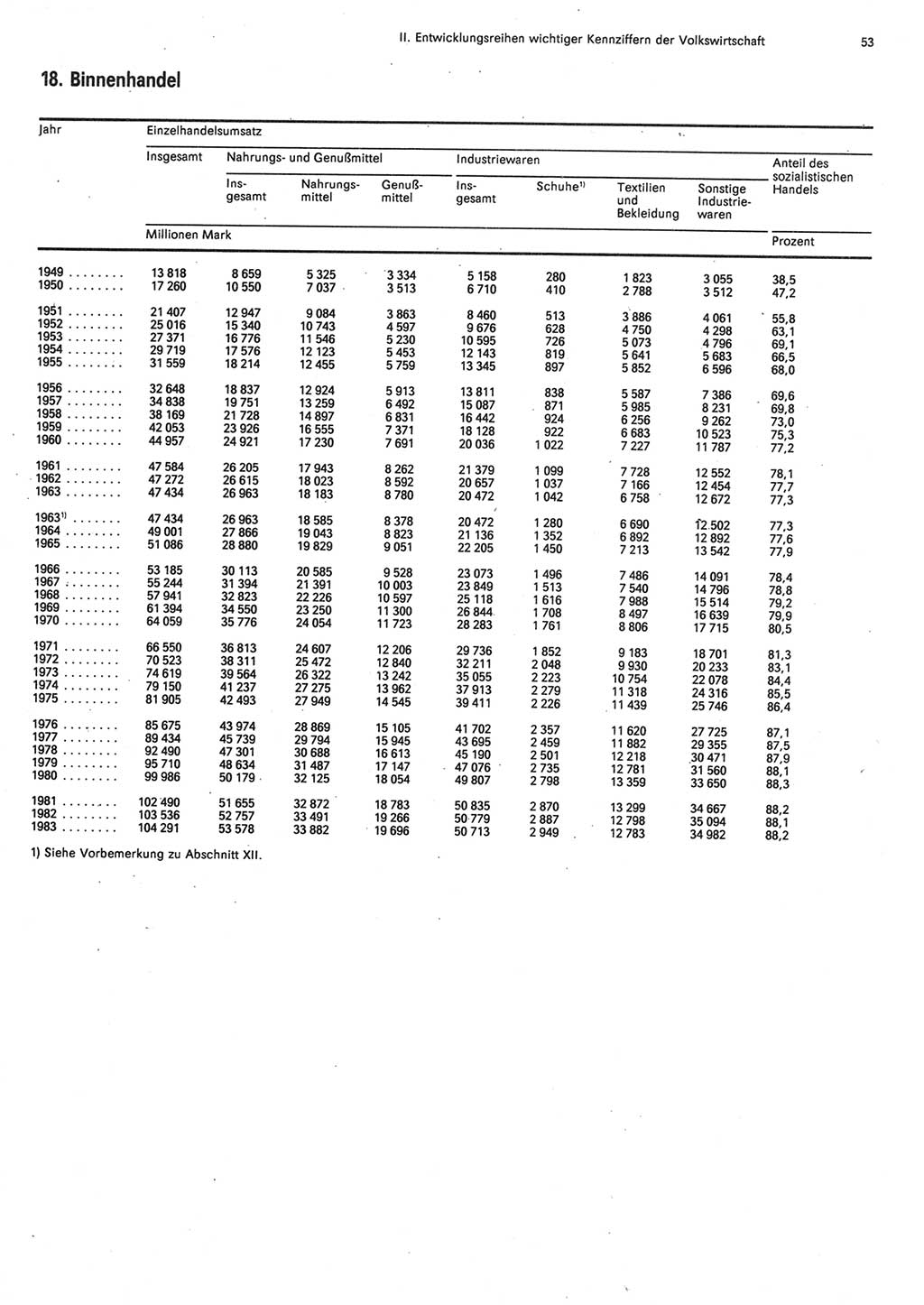 Statistisches Jahrbuch der Deutschen Demokratischen Republik (DDR) 1984, Seite 53 (Stat. Jb. DDR 1984, S. 53)