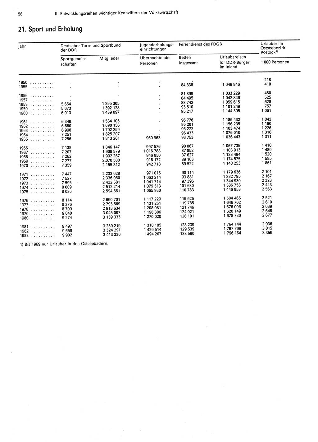 Statistisches Jahrbuch der Deutschen Demokratischen Republik (DDR) 1984, Seite 58 (Stat. Jb. DDR 1984, S. 58)