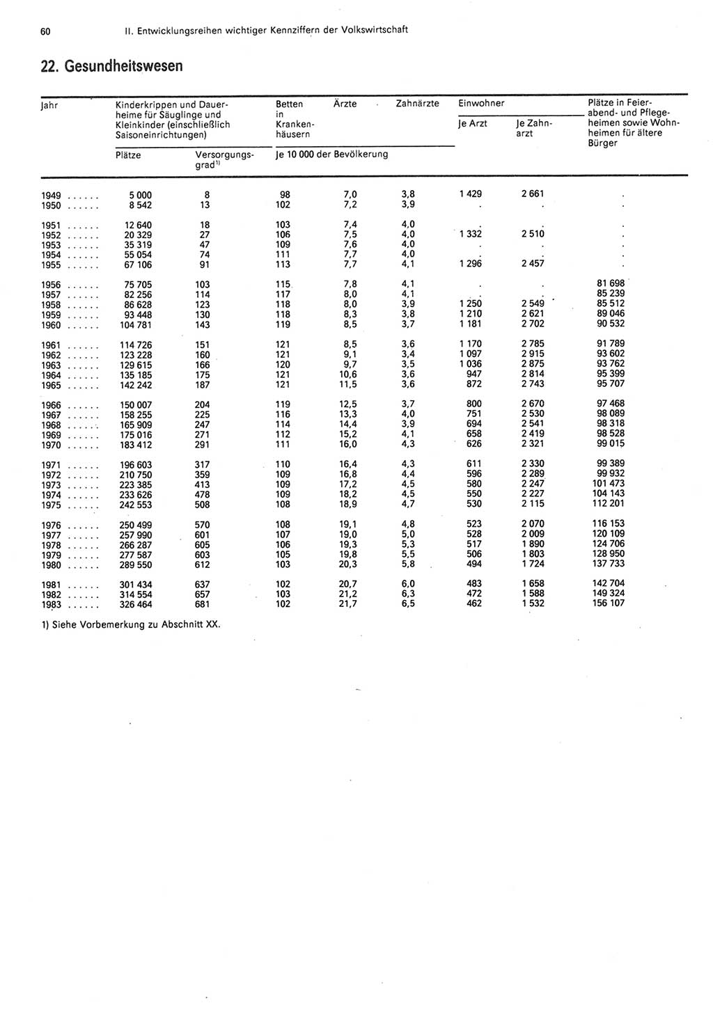 Statistisches Jahrbuch der Deutschen Demokratischen Republik (DDR) 1984, Seite 60 (Stat. Jb. DDR 1984, S. 60)