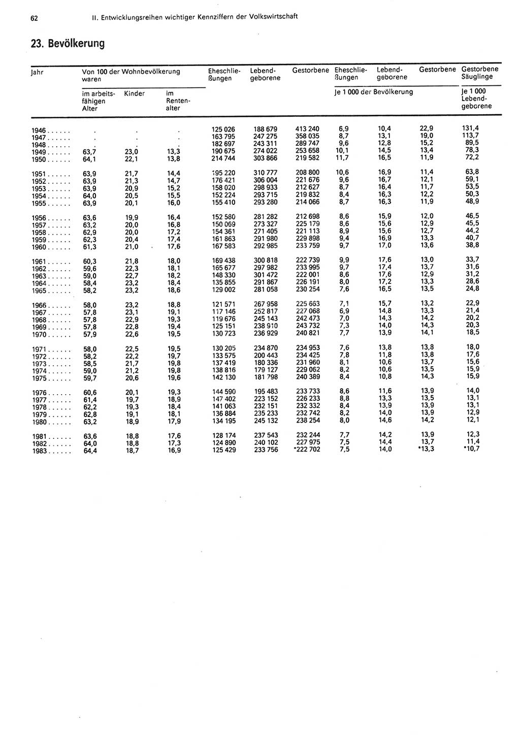 Statistisches Jahrbuch der Deutschen Demokratischen Republik (DDR) 1984, Seite 62 (Stat. Jb. DDR 1984, S. 62)