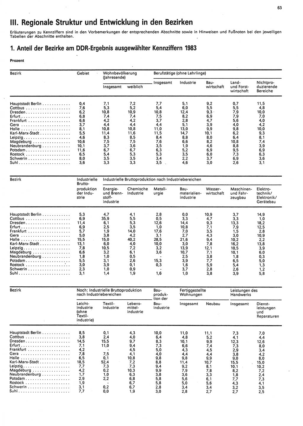 Statistisches Jahrbuch der Deutschen Demokratischen Republik (DDR) 1984, Seite 63 (Stat. Jb. DDR 1984, S. 63)