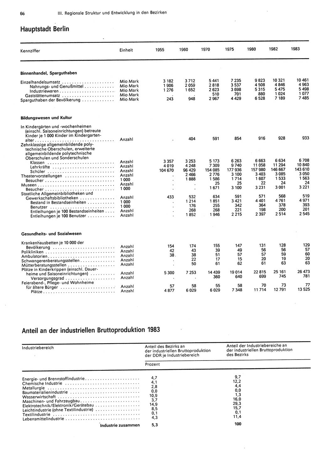 Statistisches Jahrbuch der Deutschen Demokratischen Republik (DDR) 1984, Seite 66 (Stat. Jb. DDR 1984, S. 66)