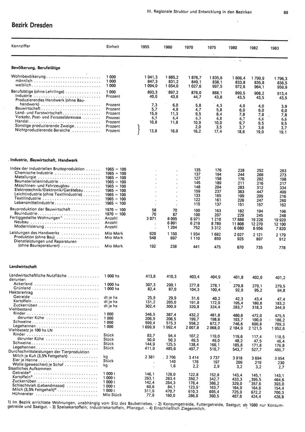 Statistisches Jahrbuch der Deutschen Demokratischen Republik (DDR) 1984, Seite 69 (Stat. Jb. DDR 1984, S. 69)