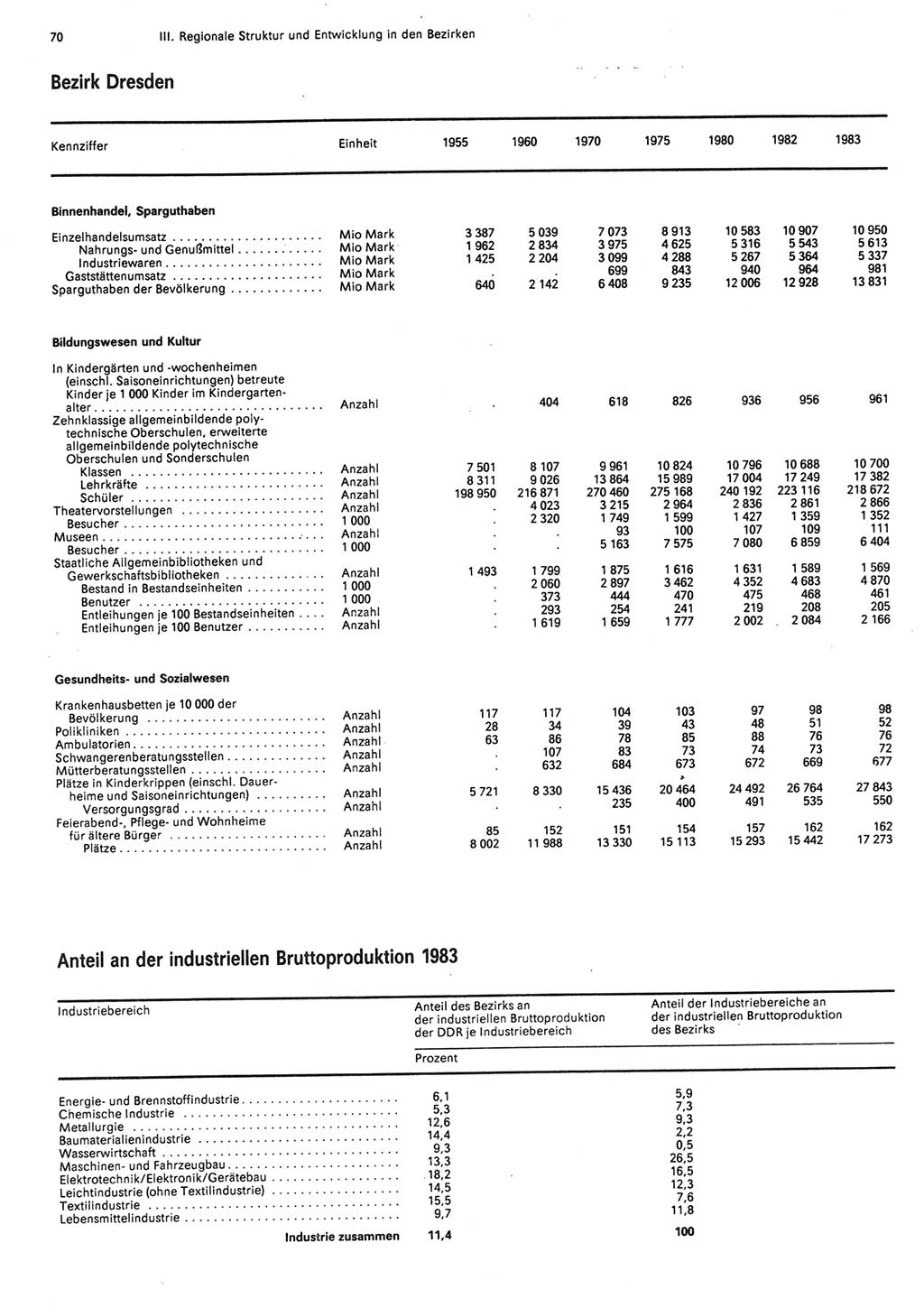 Statistisches Jahrbuch der Deutschen Demokratischen Republik (DDR) 1984, Seite 70 (Stat. Jb. DDR 1984, S. 70)