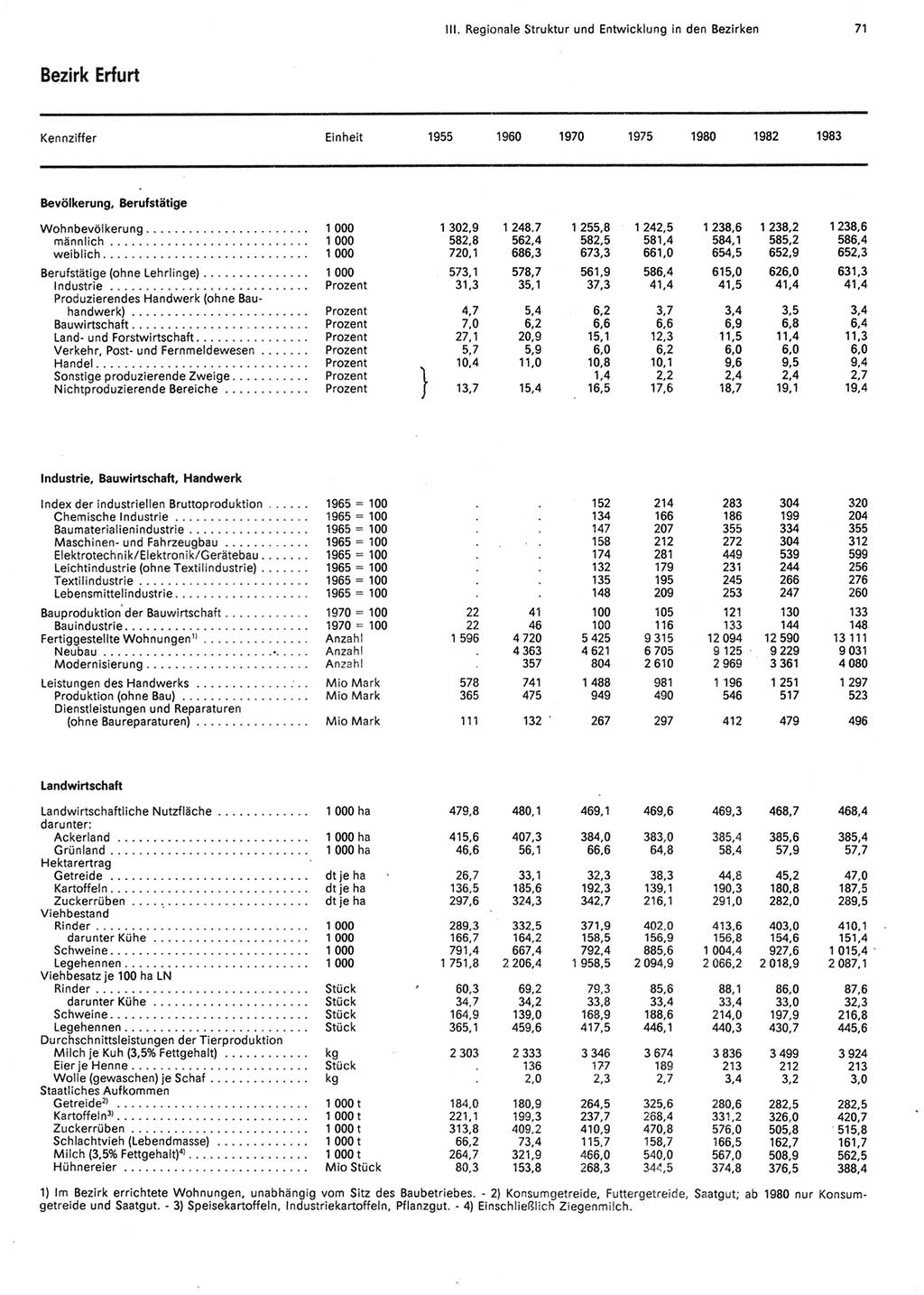 Statistisches Jahrbuch der Deutschen Demokratischen Republik (DDR) 1984, Seite 71 (Stat. Jb. DDR 1984, S. 71)