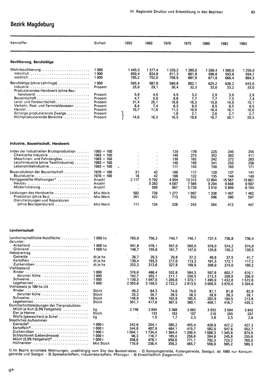 Statistisches Jahrbuch der Deutschen Demokratischen Republik (DDR) 1984, Seite 83 (Stat. Jb. DDR 1984, S. 83)