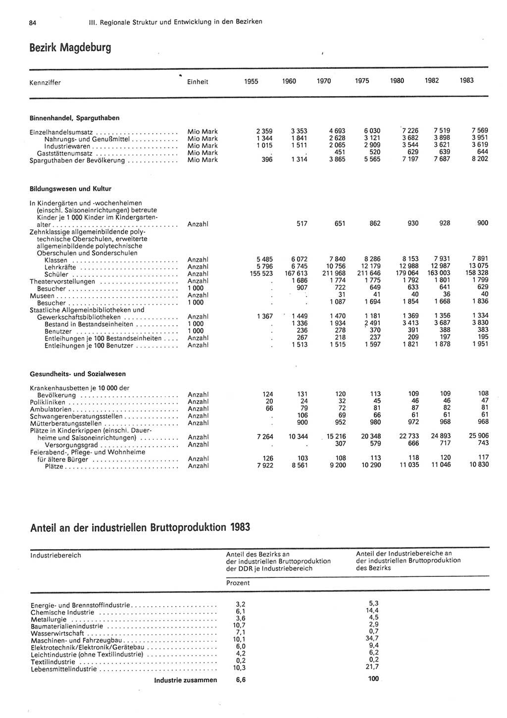 Statistisches Jahrbuch der Deutschen Demokratischen Republik (DDR) 1984, Seite 84 (Stat. Jb. DDR 1984, S. 84)