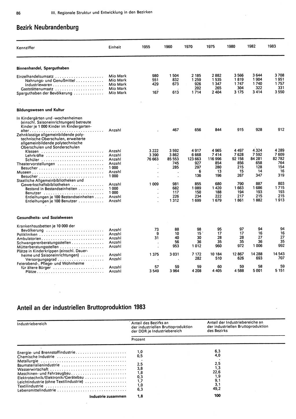 Statistisches Jahrbuch der Deutschen Demokratischen Republik (DDR) 1984, Seite 86 (Stat. Jb. DDR 1984, S. 86)