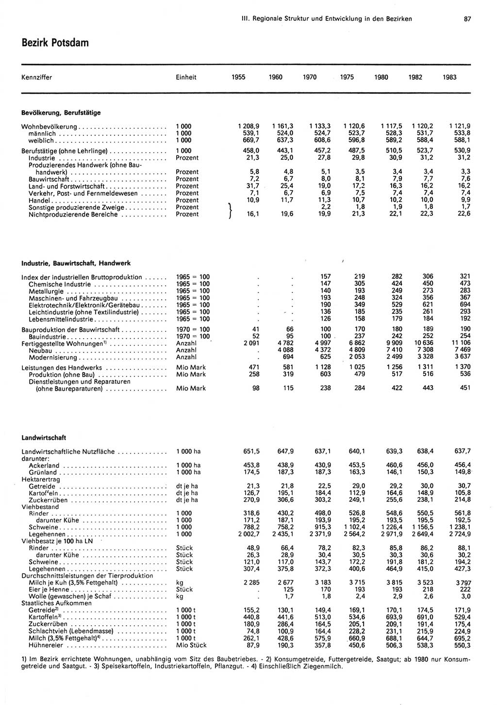 Statistisches Jahrbuch der Deutschen Demokratischen Republik (DDR) 1984, Seite 87 (Stat. Jb. DDR 1984, S. 87)