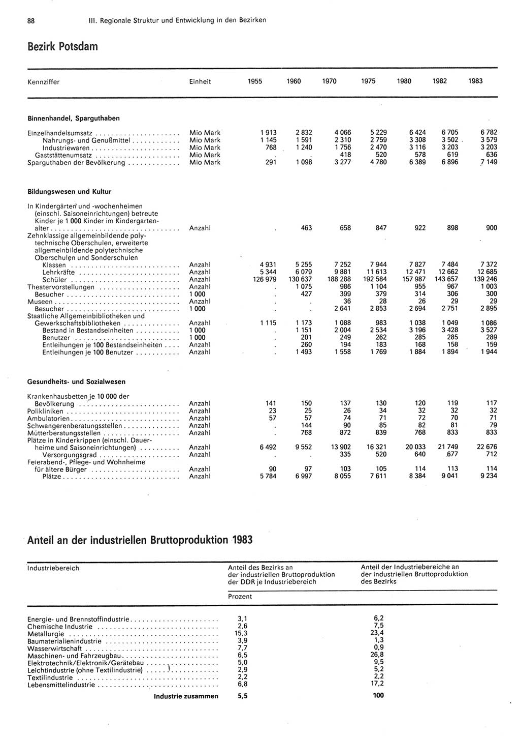 Statistisches Jahrbuch der Deutschen Demokratischen Republik (DDR) 1984, Seite 88 (Stat. Jb. DDR 1984, S. 88)