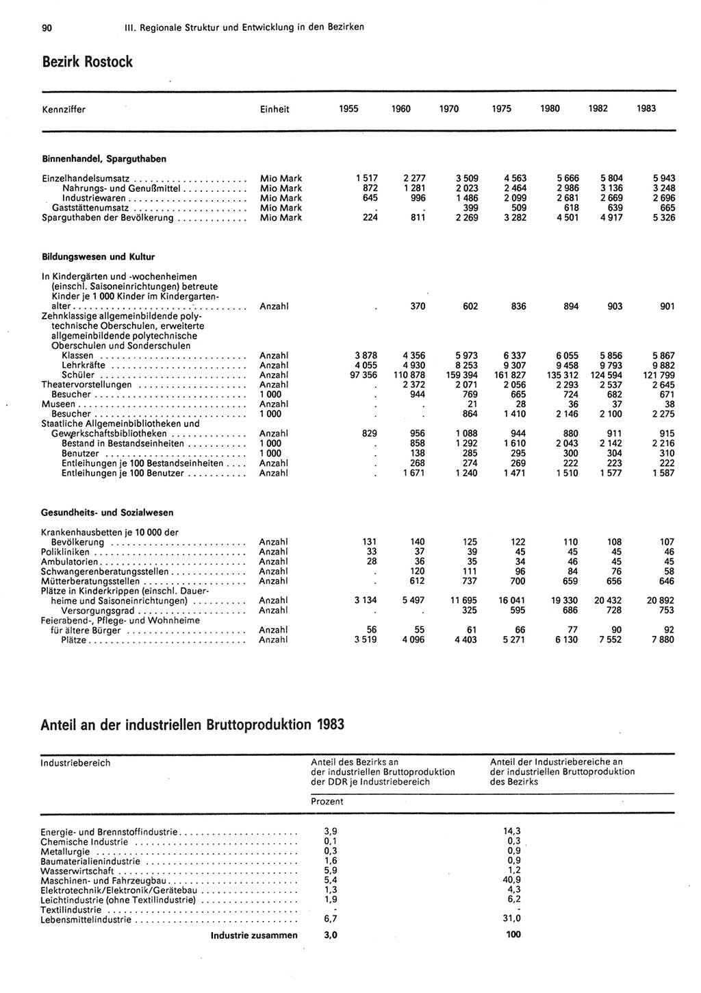 Statistisches Jahrbuch der Deutschen Demokratischen Republik (DDR) 1984, Seite 90 (Stat. Jb. DDR 1984, S. 90)