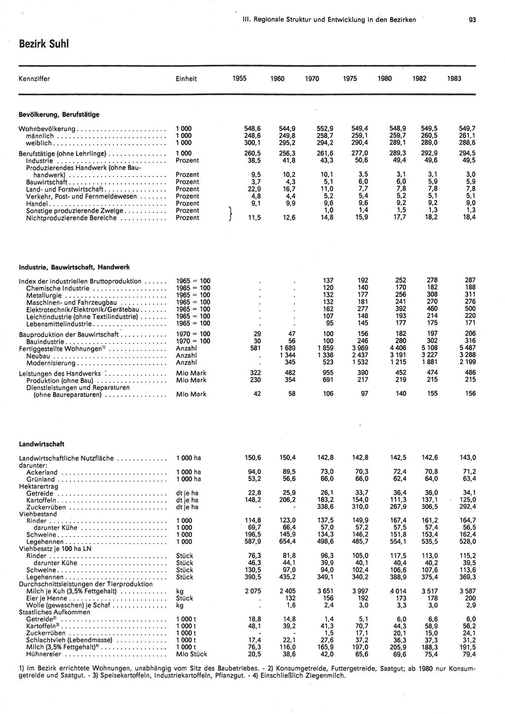 Statistisches Jahrbuch der Deutschen Demokratischen Republik (DDR) 1984, Seite 93 (Stat. Jb. DDR 1984, S. 93)