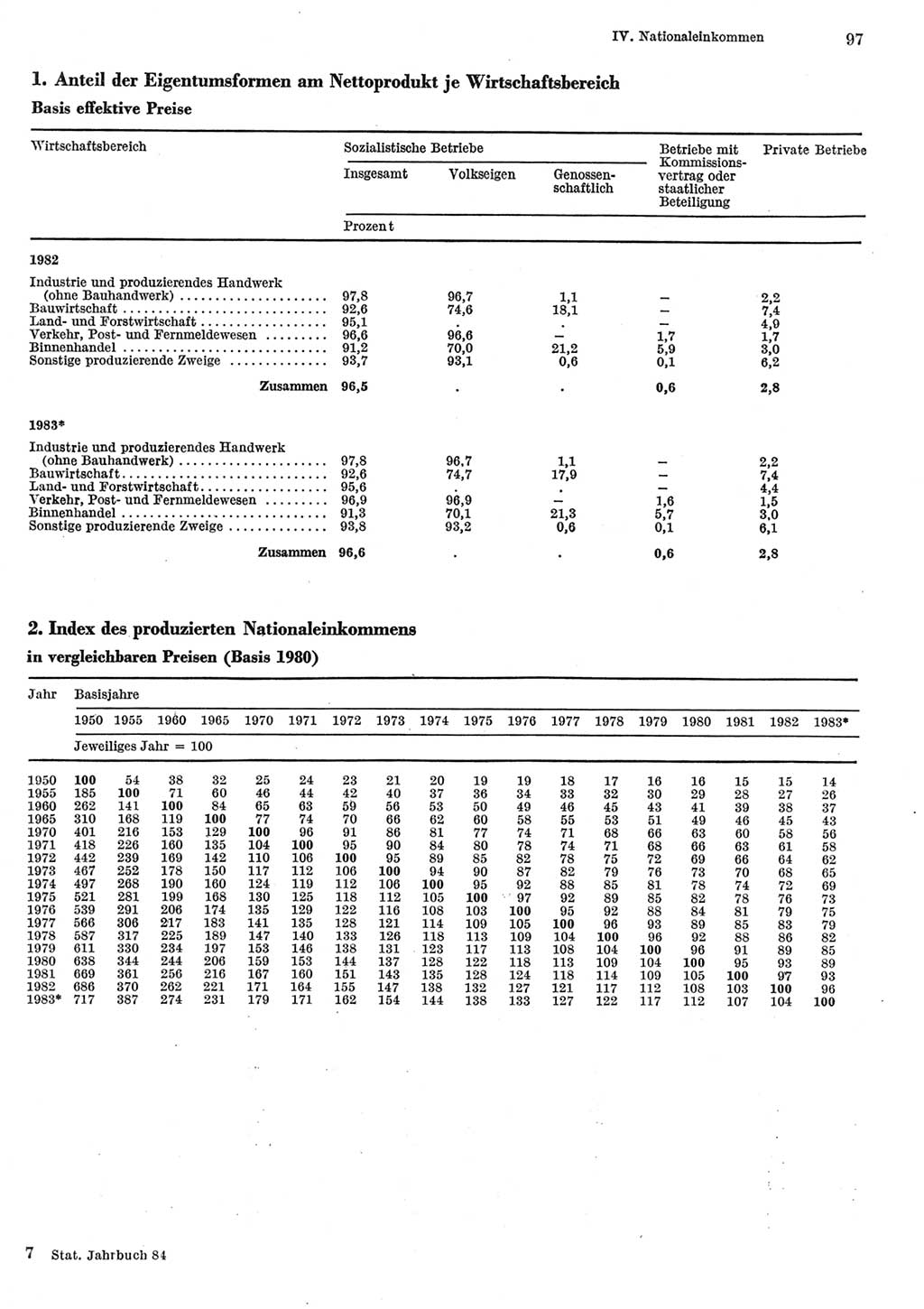 Statistisches Jahrbuch der Deutschen Demokratischen Republik (DDR) 1984, Seite 97 (Stat. Jb. DDR 1984, S. 97)