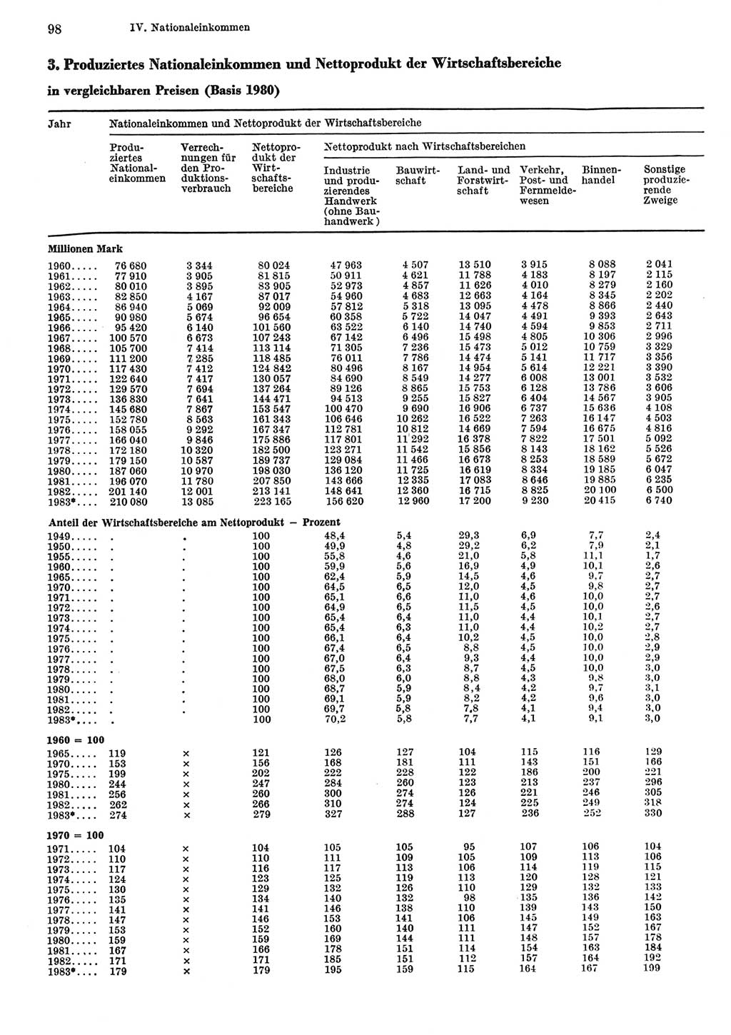 Statistisches Jahrbuch der Deutschen Demokratischen Republik (DDR) 1984, Seite 98 (Stat. Jb. DDR 1984, S. 98)