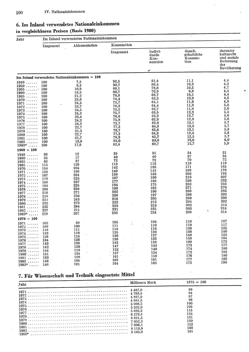 Statistisches Jahrbuch der Deutschen Demokratischen Republik (DDR) 1984, Seite 100 (Stat. Jb. DDR 1984, S. 100)