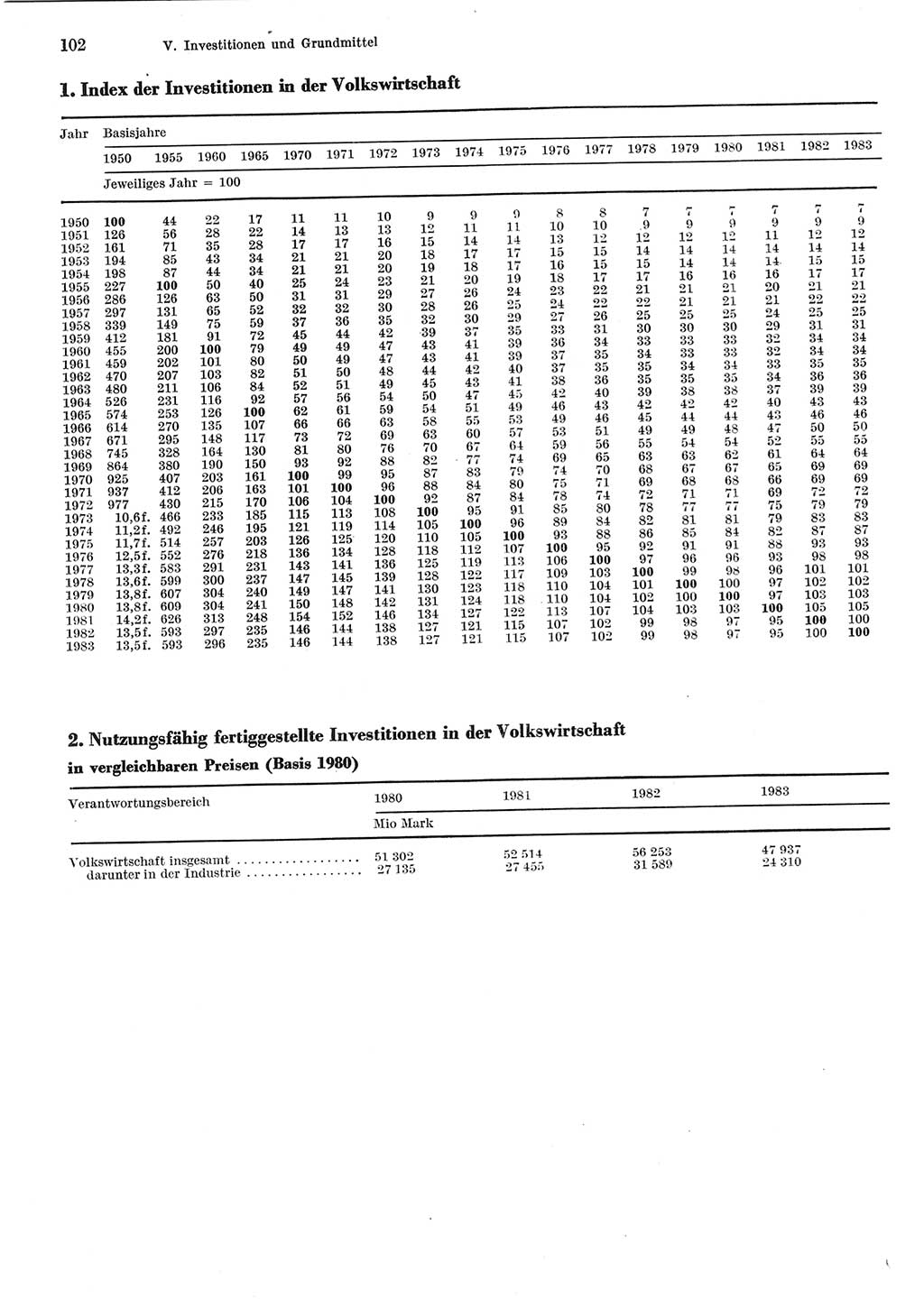 Statistisches Jahrbuch der Deutschen Demokratischen Republik (DDR) 1984, Seite 102 (Stat. Jb. DDR 1984, S. 102)