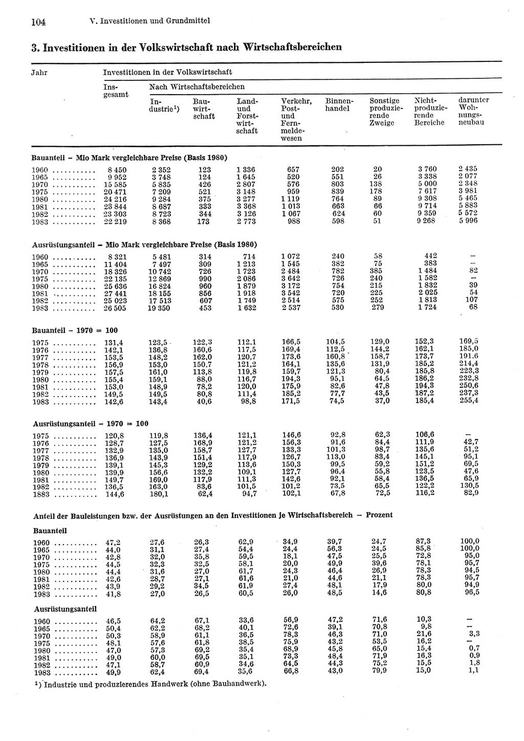 Statistisches Jahrbuch der Deutschen Demokratischen Republik (DDR) 1984, Seite 104 (Stat. Jb. DDR 1984, S. 104)