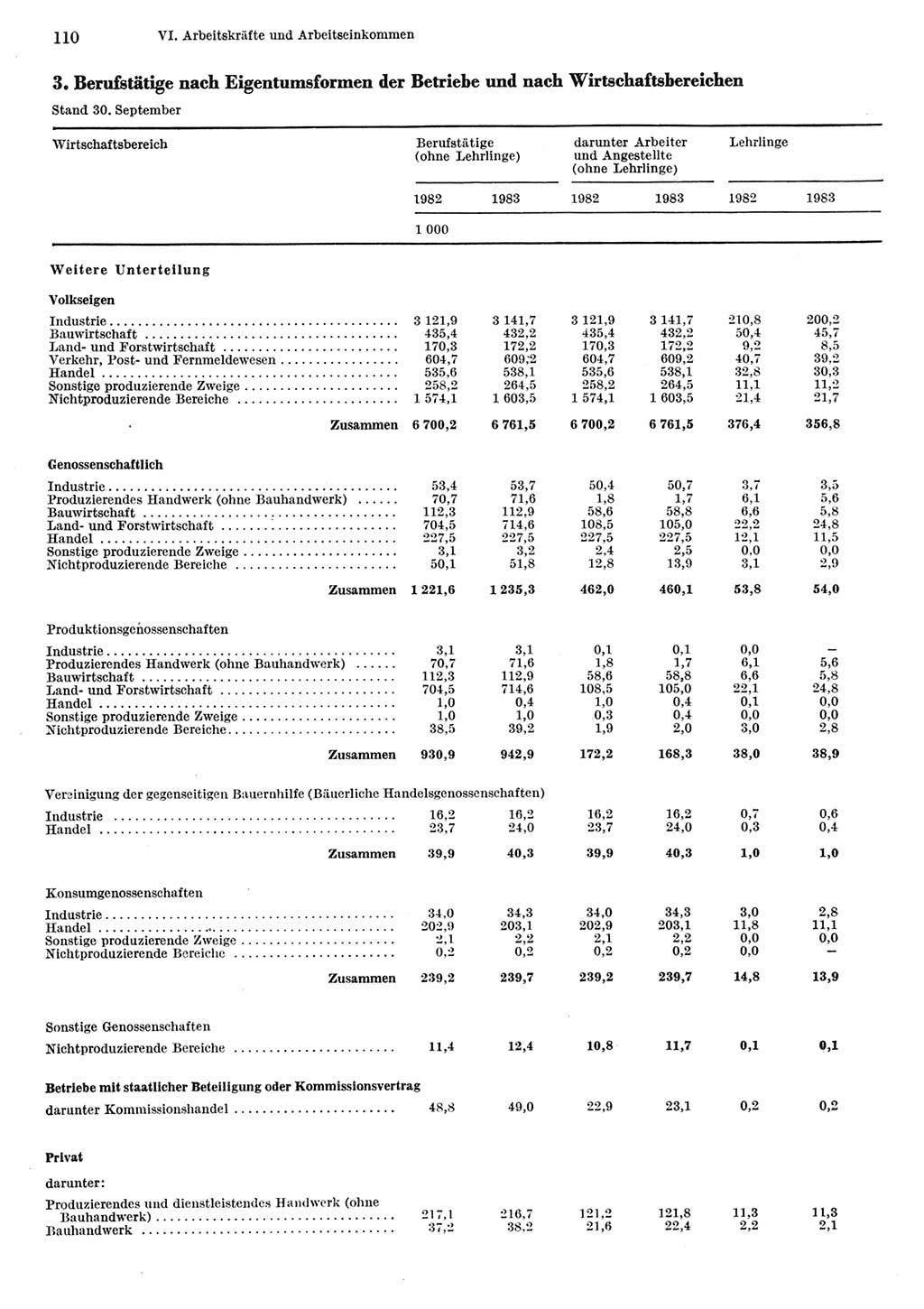 Statistisches Jahrbuch der Deutschen Demokratischen Republik (DDR) 1984, Seite 110 (Stat. Jb. DDR 1984, S. 110)