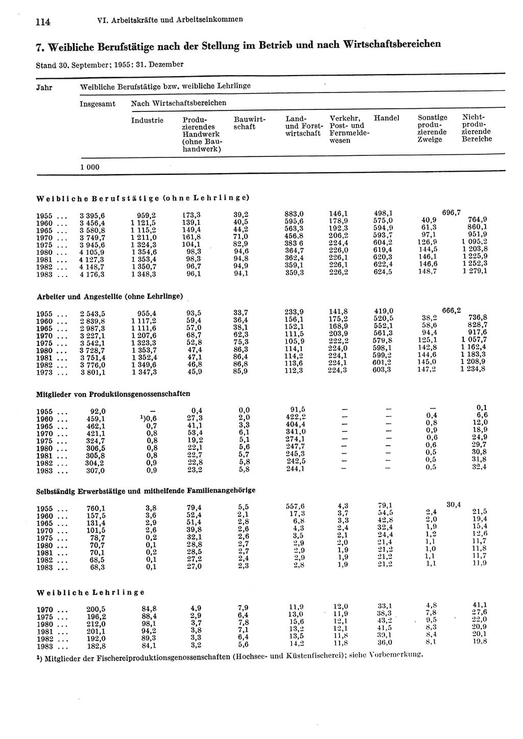 Statistisches Jahrbuch der Deutschen Demokratischen Republik (DDR) 1984, Seite 114 (Stat. Jb. DDR 1984, S. 114)