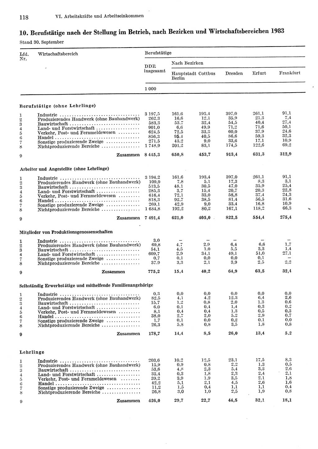 Statistisches Jahrbuch der Deutschen Demokratischen Republik (DDR) 1984, Seite 118 (Stat. Jb. DDR 1984, S. 118)