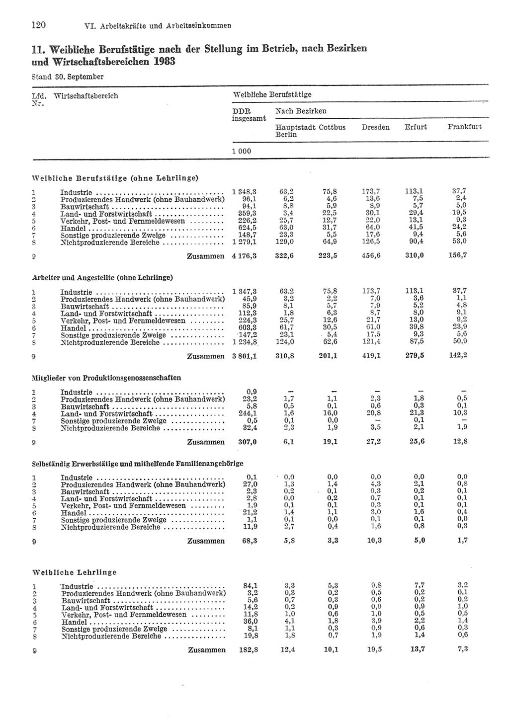 Statistisches Jahrbuch der Deutschen Demokratischen Republik (DDR) 1984, Seite 120 (Stat. Jb. DDR 1984, S. 120)