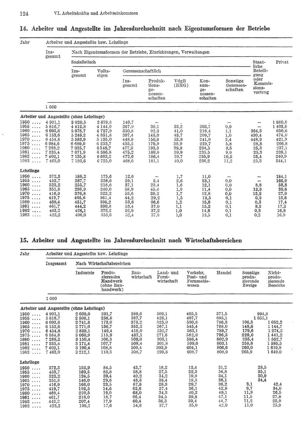 Statistisches Jahrbuch der Deutschen Demokratischen Republik (DDR) 1984, Seite 124 (Stat. Jb. DDR 1984, S. 124)