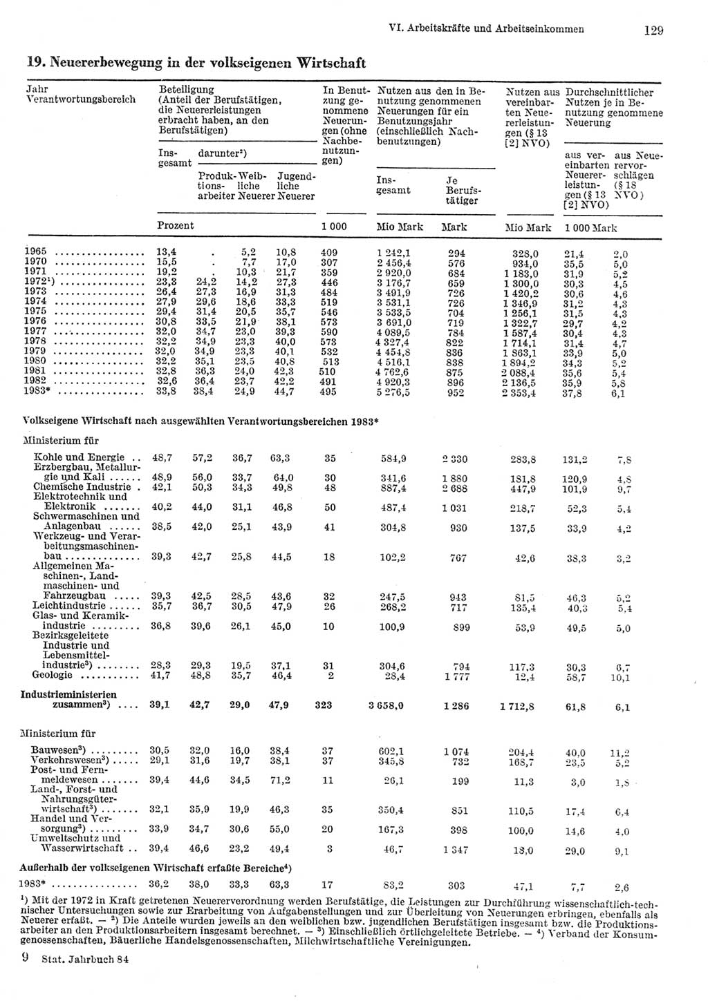 Statistisches Jahrbuch der Deutschen Demokratischen Republik (DDR) 1984, Seite 129 (Stat. Jb. DDR 1984, S. 129)