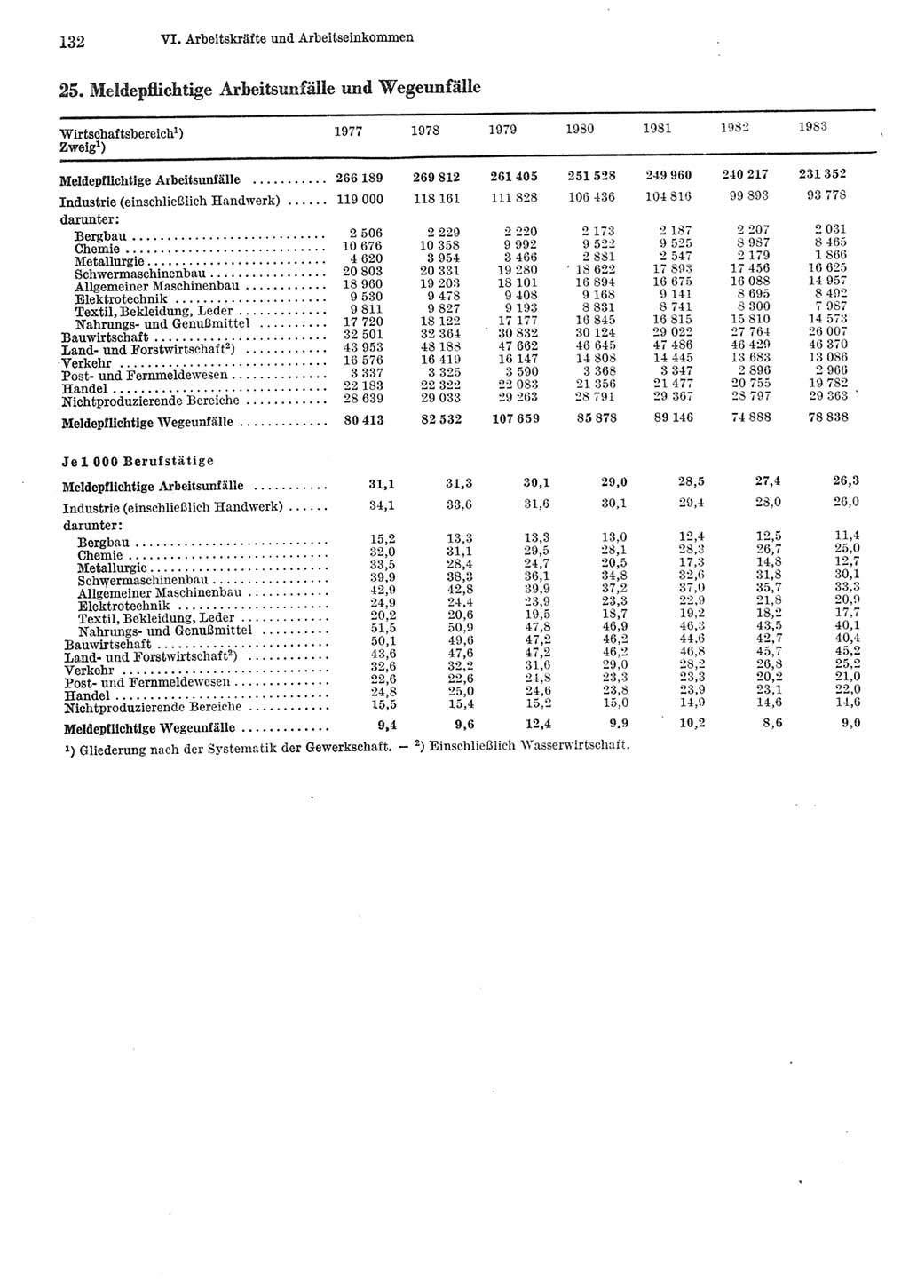 Statistisches Jahrbuch der Deutschen Demokratischen Republik (DDR) 1984, Seite 132 (Stat. Jb. DDR 1984, S. 132)