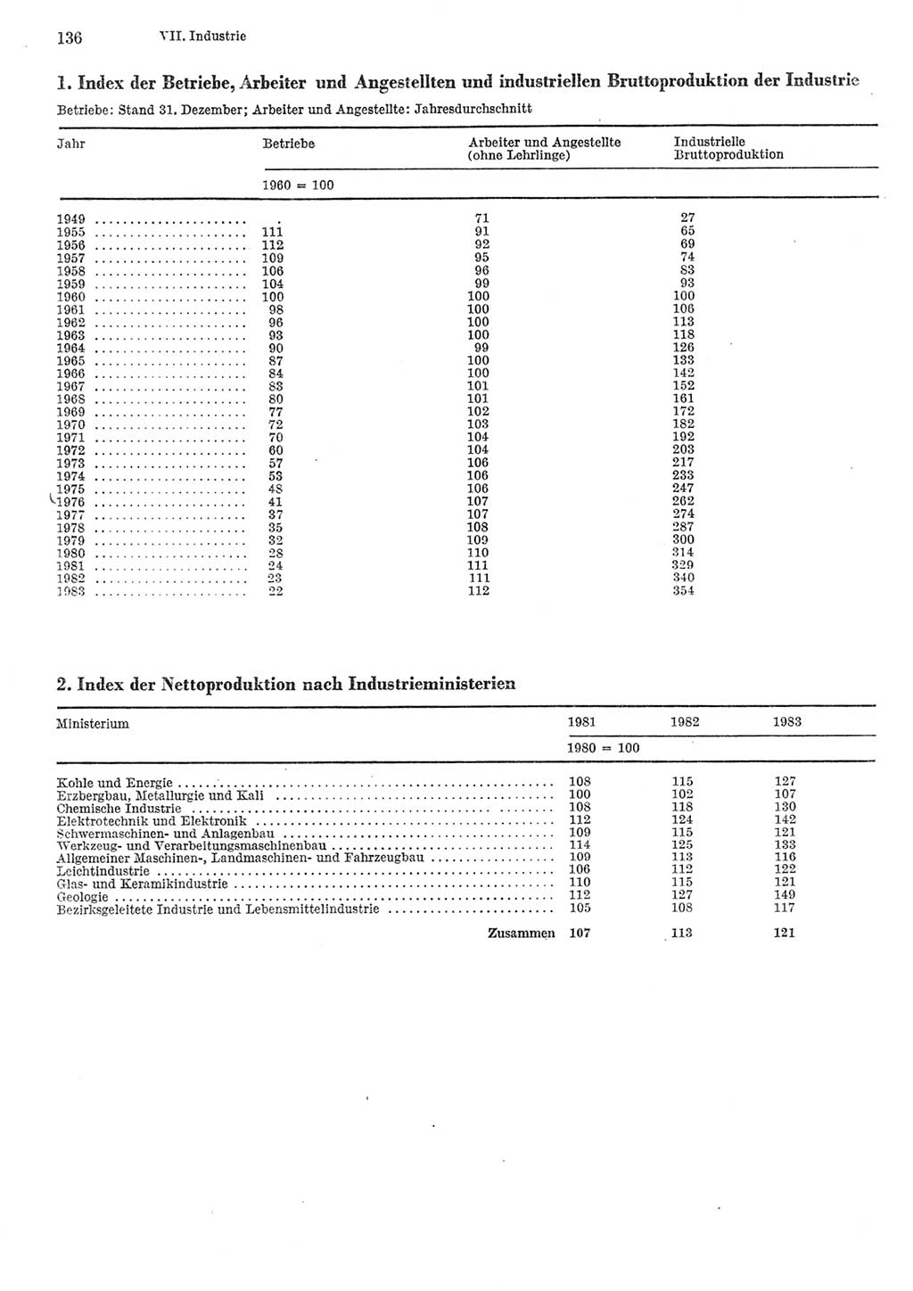 Statistisches Jahrbuch der Deutschen Demokratischen Republik (DDR) 1984, Seite 136 (Stat. Jb. DDR 1984, S. 136)