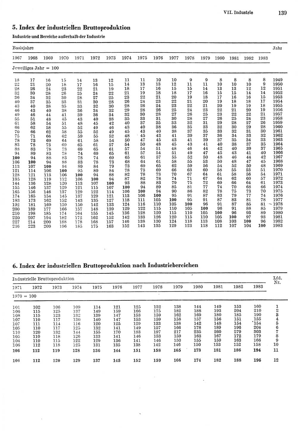 Statistisches Jahrbuch der Deutschen Demokratischen Republik (DDR) 1984, Seite 139 (Stat. Jb. DDR 1984, S. 139)