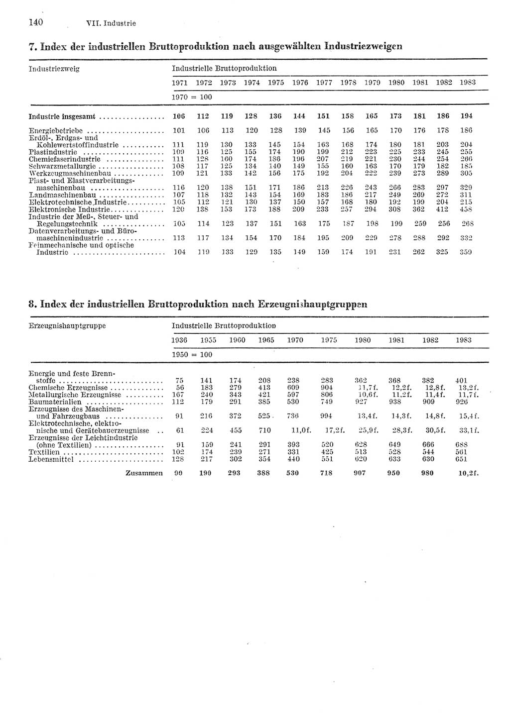 Statistisches Jahrbuch der Deutschen Demokratischen Republik (DDR) 1984, Seite 140 (Stat. Jb. DDR 1984, S. 140)