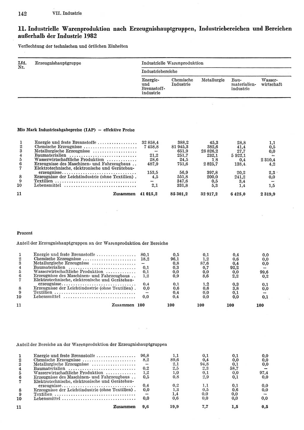 Statistisches Jahrbuch der Deutschen Demokratischen Republik (DDR) 1984, Seite 142 (Stat. Jb. DDR 1984, S. 142)