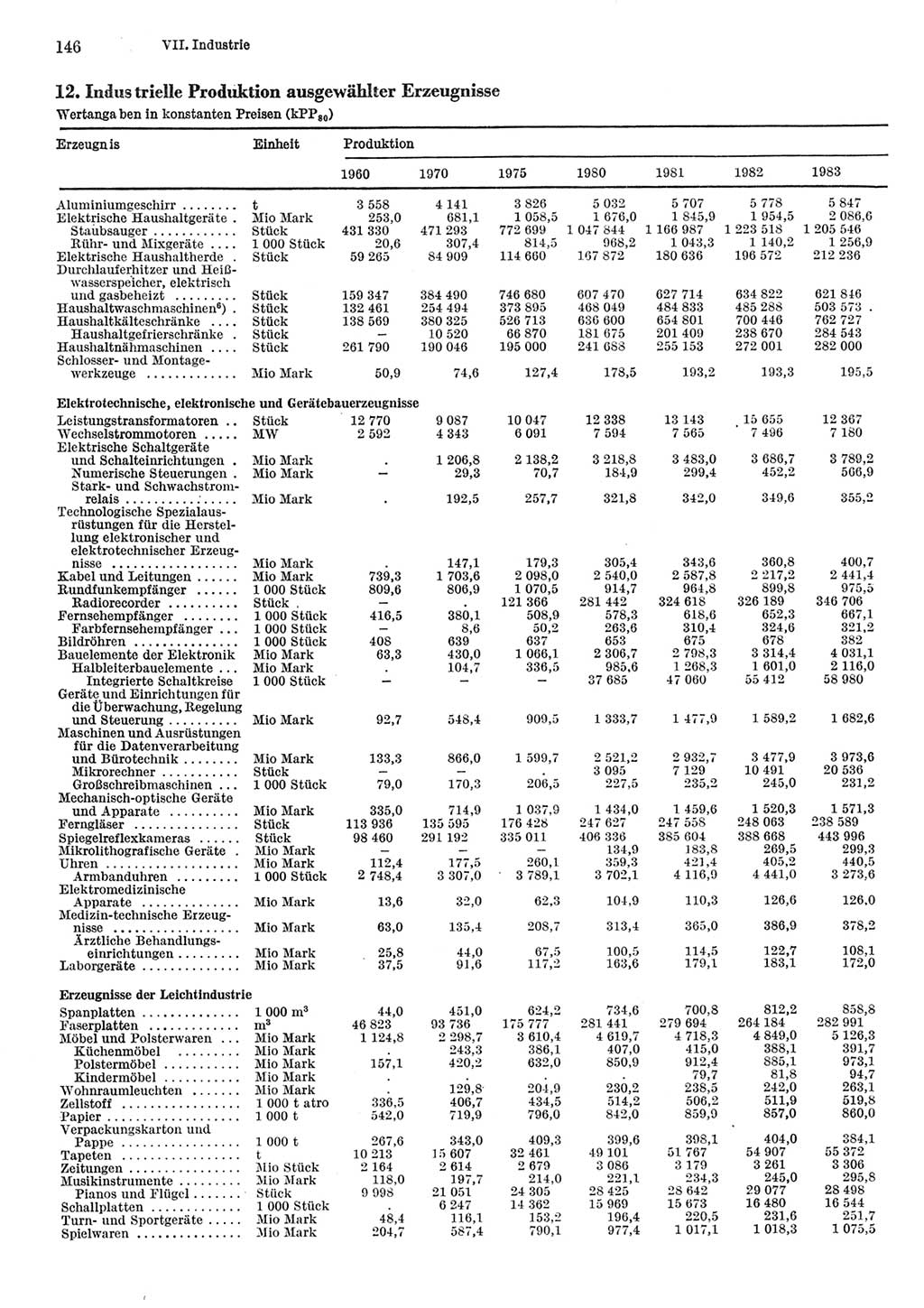 Statistisches Jahrbuch der Deutschen Demokratischen Republik (DDR) 1984, Seite 146 (Stat. Jb. DDR 1984, S. 146)