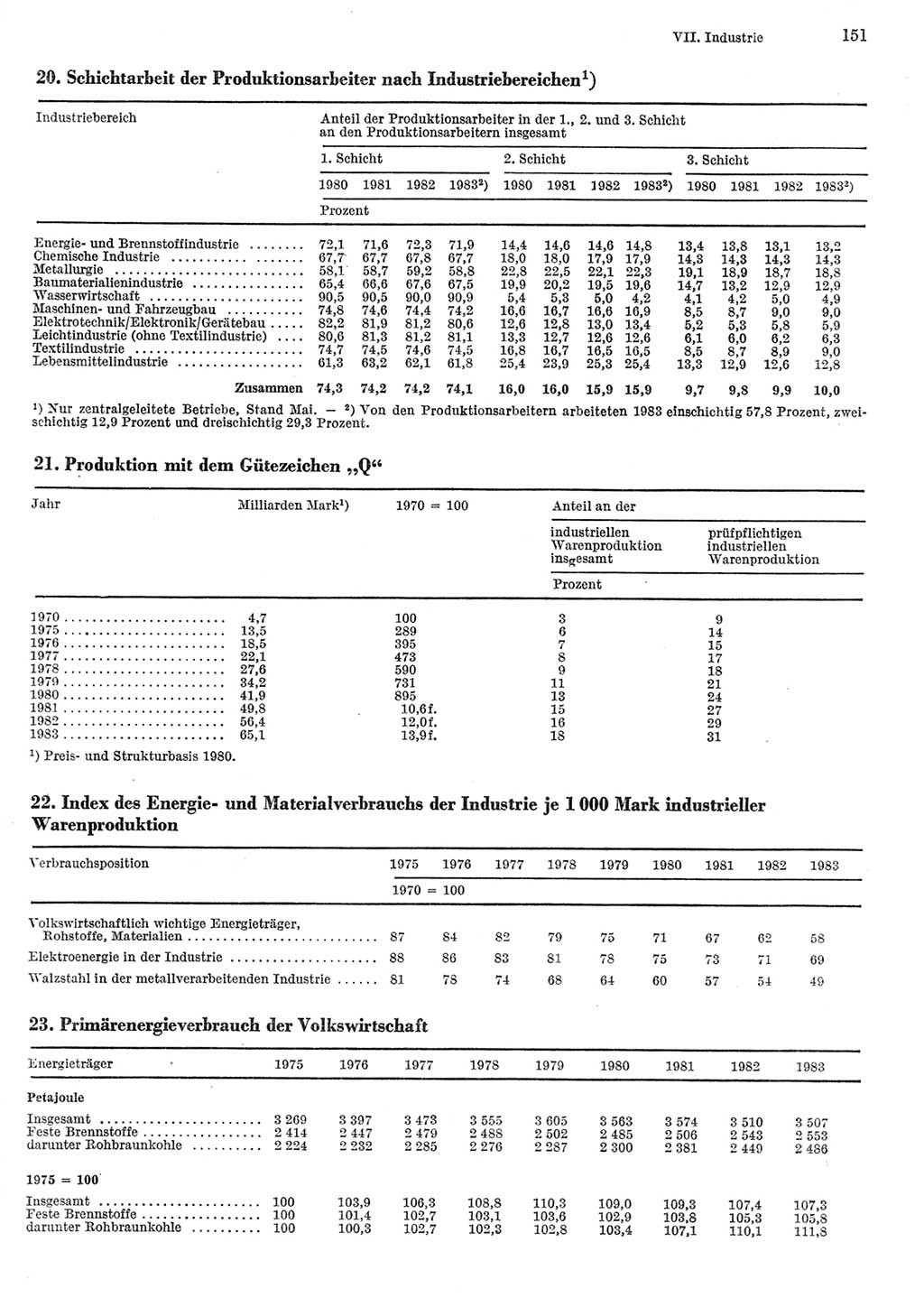 Statistisches Jahrbuch der Deutschen Demokratischen Republik (DDR) 1984, Seite 151 (Stat. Jb. DDR 1984, S. 151)