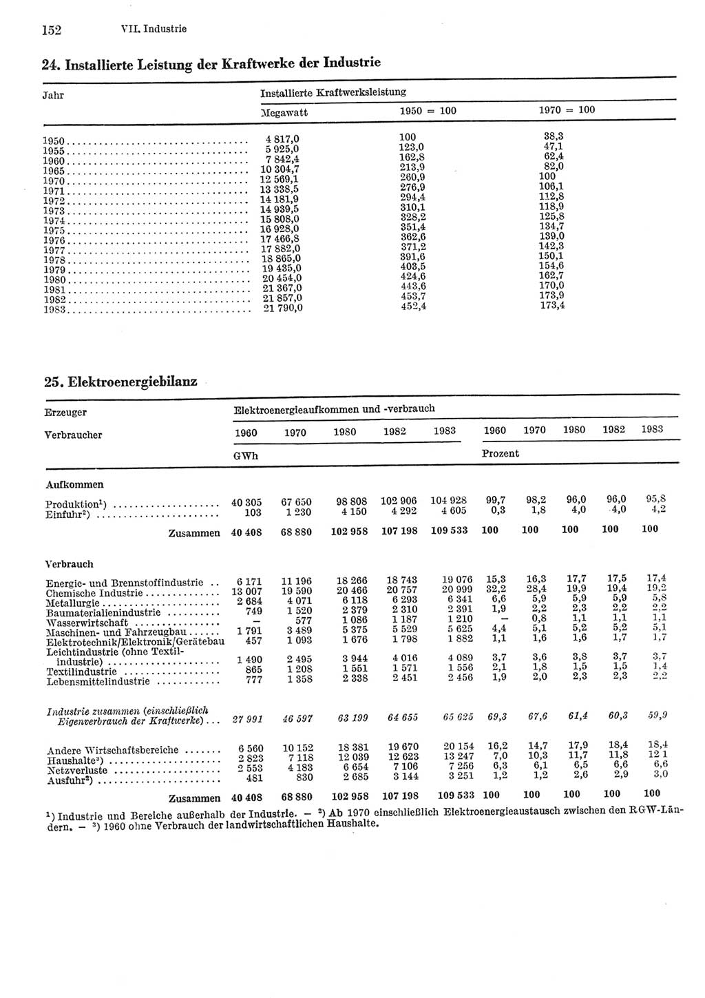 Statistisches Jahrbuch der Deutschen Demokratischen Republik (DDR) 1984, Seite 152 (Stat. Jb. DDR 1984, S. 152)