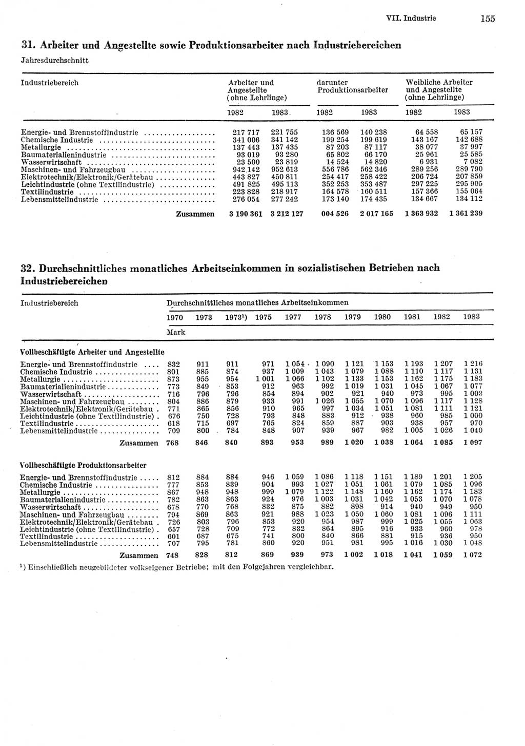 Statistisches Jahrbuch der Deutschen Demokratischen Republik (DDR) 1984, Seite 155 (Stat. Jb. DDR 1984, S. 155)